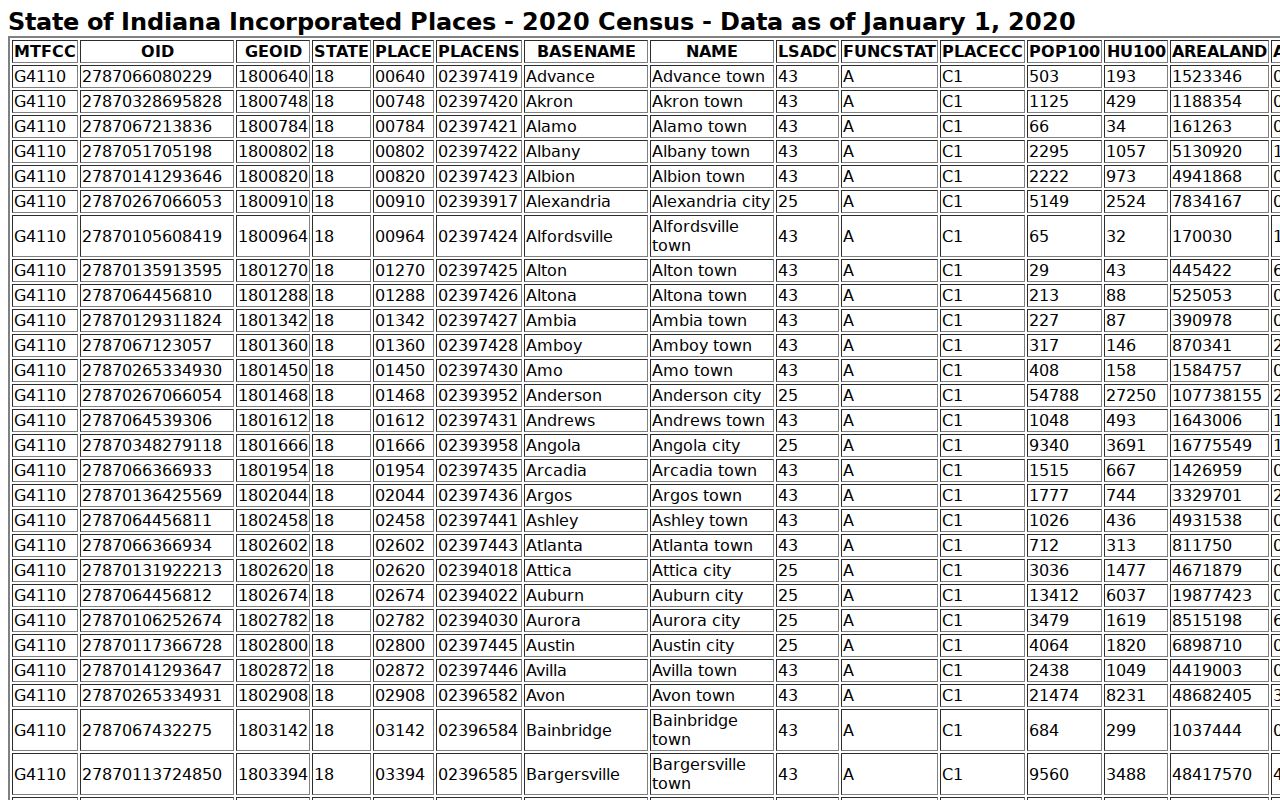 Official Census 2020 Indiana incorporated-place table used to identify Kempton
